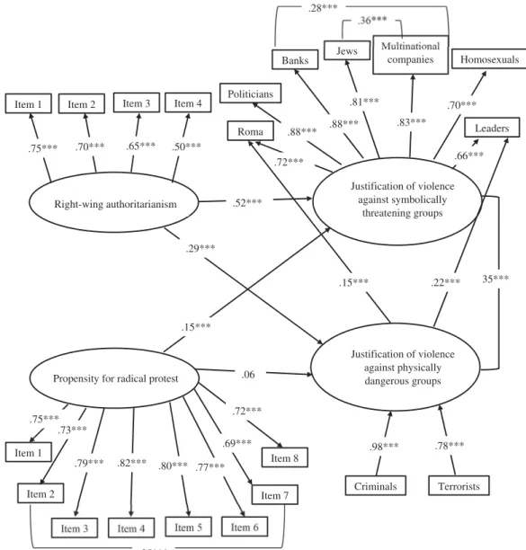 Figure 1. The relationship between right-wing authoritarianism, propensity for radical protest, and the justi ﬁ cation of violence against symbolically threatening and physically dangerous groups.