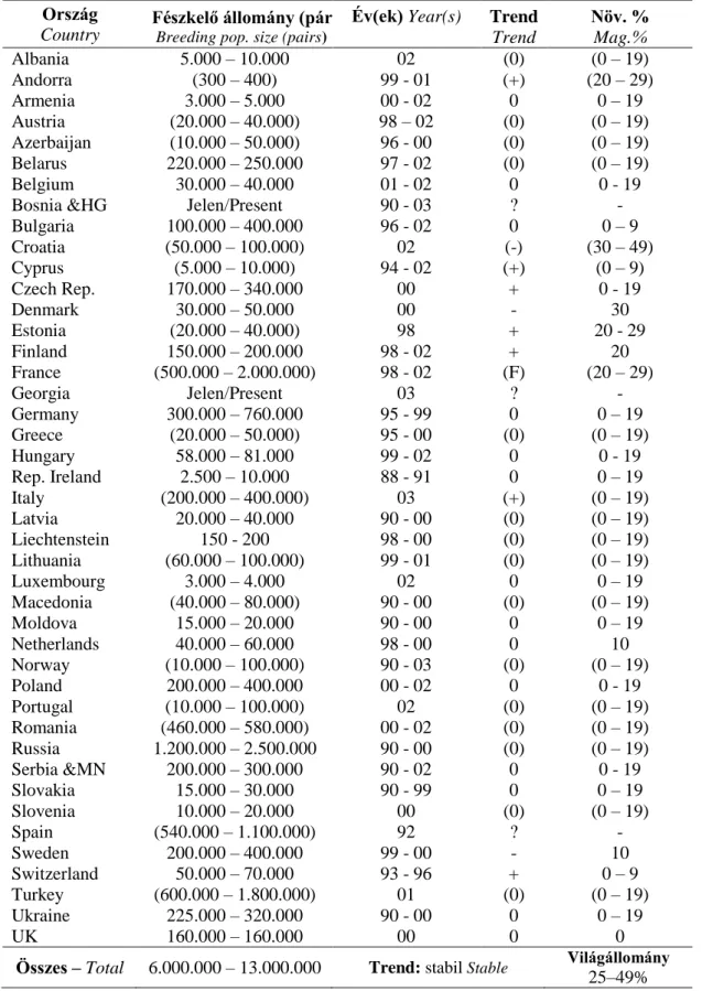 Table 1: Eurasian Jay populations in European countries (B IRDLIFE  I NTERNATIONAL , 2004)  Ország 