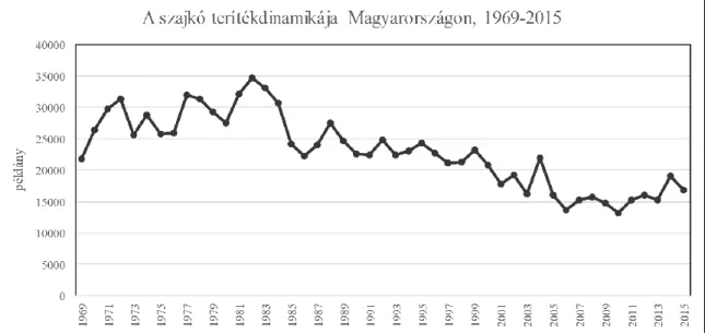 1. ábra: A szajkó teríték alakulása 1969–2015 között Magyarországon (OVA  alapján) 