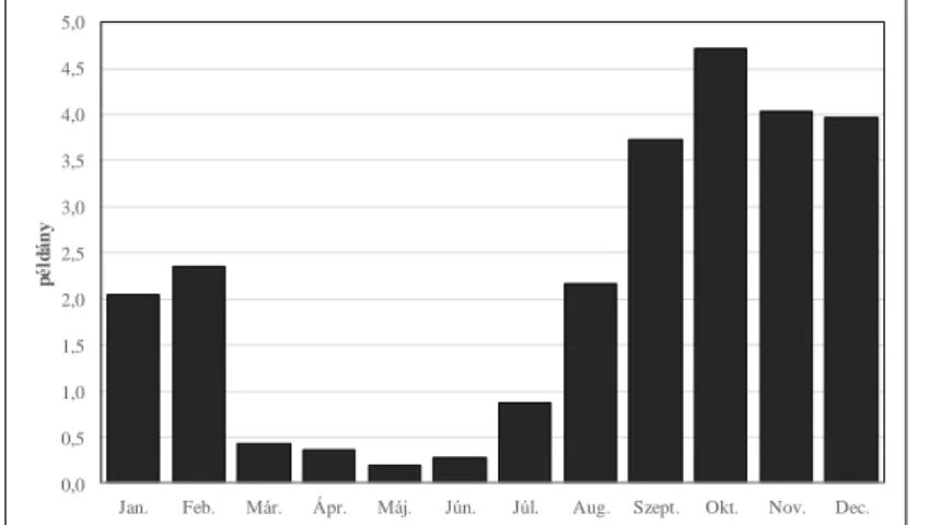 2. ábra: A szajkóteríték havi megoszlása a LAJTA Projectben   Figure 2: Monthly dynamics of Eurasian Jay in the LAJTA Project 