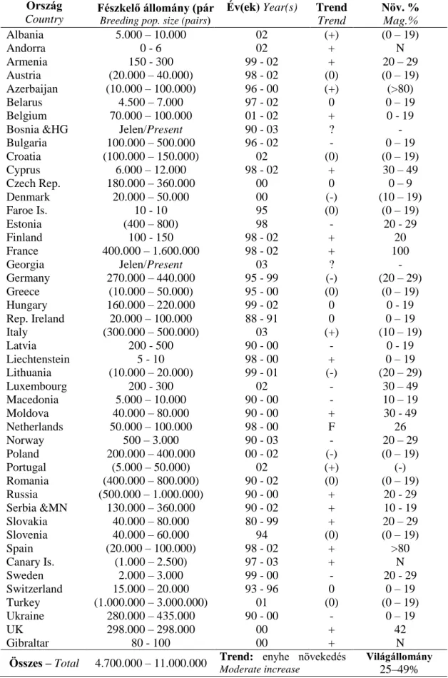 4. táblázat: A balkáni gerle állományának nagysága Európa országaiban (B IRDLIFE 