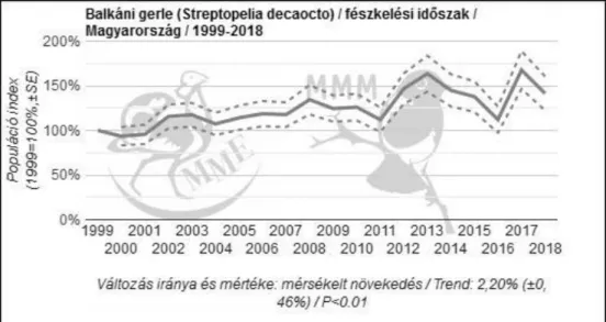 2. ábra: A balkáni gerle állomány alakulása Magyarországon az MMM fészkelési  időszaki adatai alapján (MME 2019) 