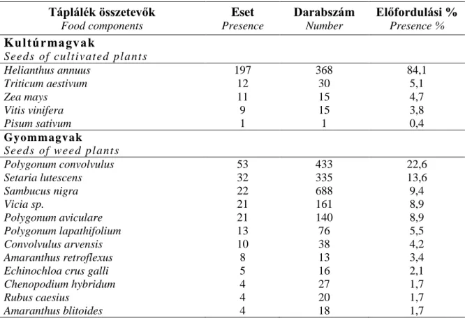 2. táblázat: A balkáni gerle táplálékának összetevői nagy állománykoncentráció mellett  Magyarországon (n=272) (R ÉKÁSI  1980)