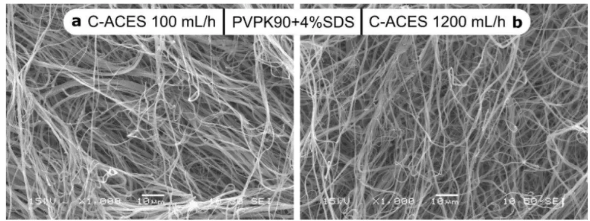 Figure 7. SEM images of C-ACES placebo fibers prepared at (a) 100 mL/h and (b) 1,200 mL/h feeding rates 326 