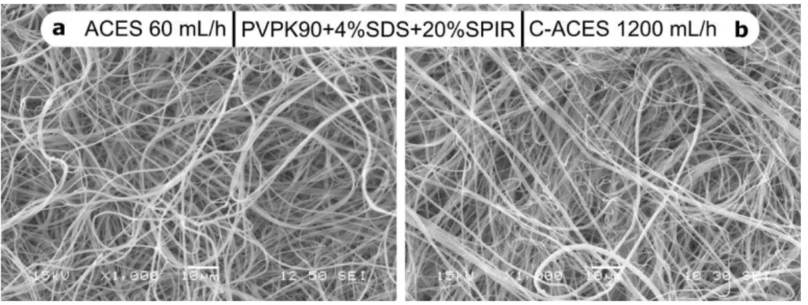 Figure 8. PVPK90-based nanofibers with SPIR content prepared with (a) ACES (60 mL/h) and (b) C-ACES 336 
