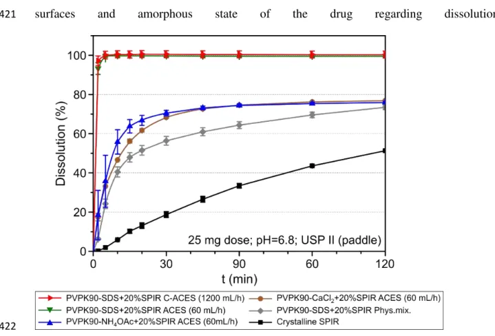 Figure 11. Dissolution profiles of SPIR from drug-loaded, PVPK90-based AC electrospun fibers (as spun) 423 