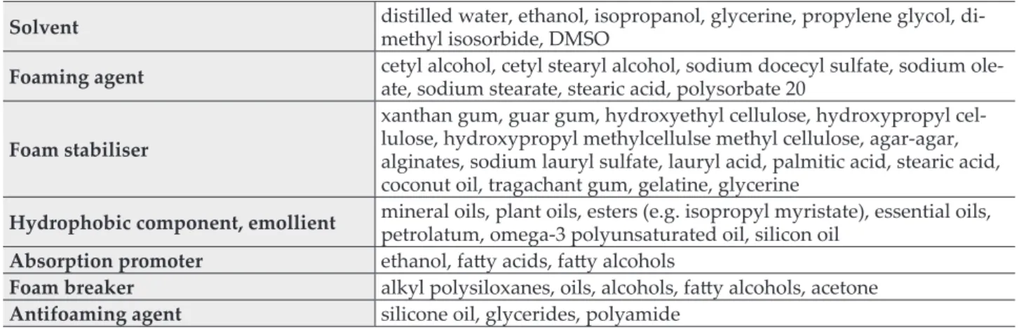 Table II Excipients for liquid foams