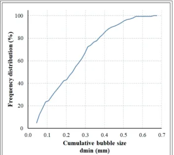 Figure 8 Cumulative bubble size distribution of the 5% 