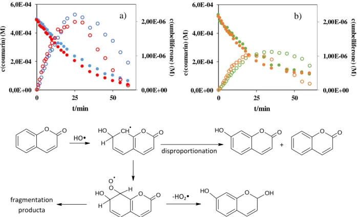 Figure 1. The concentration of coumarin and umbelliferon versus the time of irradiation in  O 2  -saturated (a) and O 2 -free (b) solutions (c 0  = 5.0×10 -4  M) 