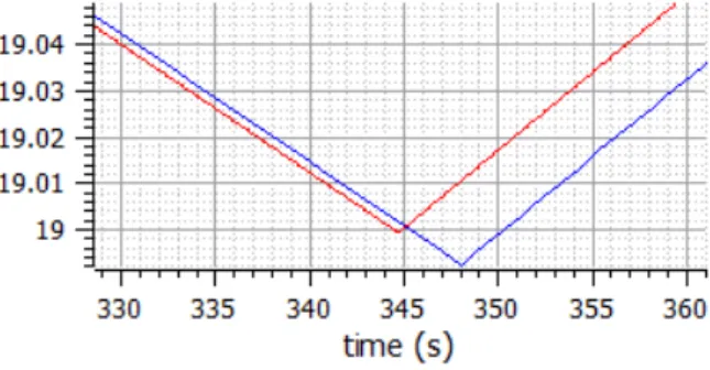 Figure 2. Simulation error caused by step size