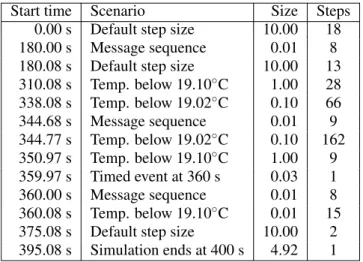 Table 1. Adaptive step sizes of the Thermostat