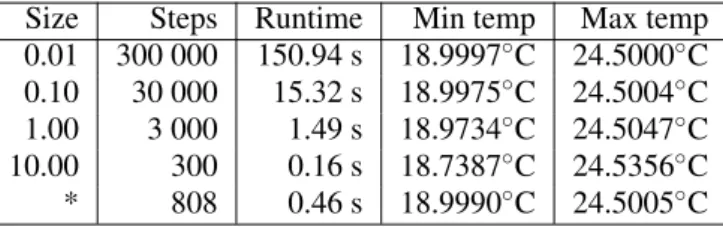 Table 2. Simulation performance of the Thermostat example