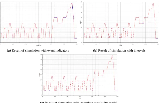 Figure 7. Results of simulating the automotive case study with step size control