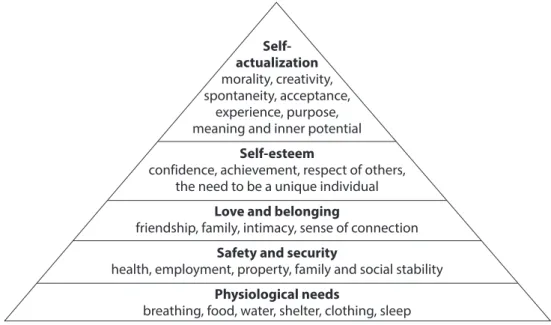 Figure 1: Maslow’s Hierarchy of Needs 4