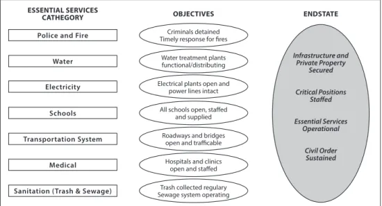 Figure 2: Essential services and their objectives 21
