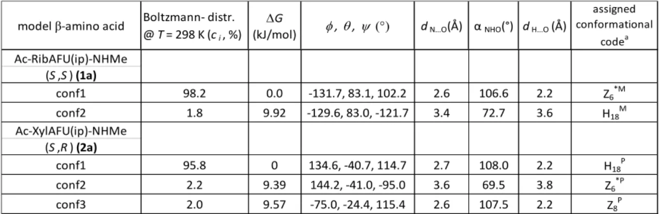 Table  1.  Selected  structural  parameters of  the  two Ac-AFU-NHMe  models,  of  Rib  (1a)  and  Xyl  (2a)  configurations calculated at B3LYP/6-311+G(d,p) levels of theory