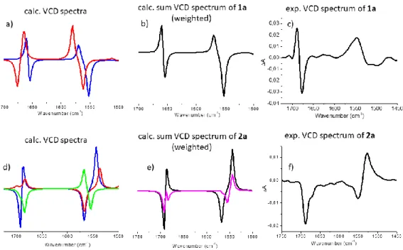 Figure 3.: a and d) The pure VCD spectra of the conformers, VCD i calc (ṽ), calculated both for 1a and 2a  (blue:  conf1,  red:  conf2  and  green  conf3)