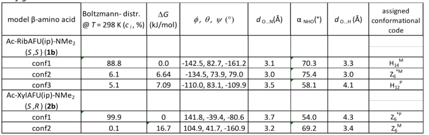 Table 2. Selected structural parameters of the two Ac-AFU-NMe 2  building block, of Rib (1b) and Xyl (2b)  configurations