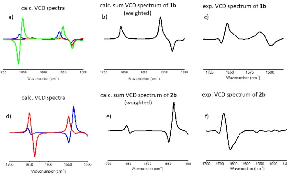 Figure 6: a and d) The pure VCD-spectra of conformers, VCD i calc (ṽ), calculated both for 1b and 2b (blue: 