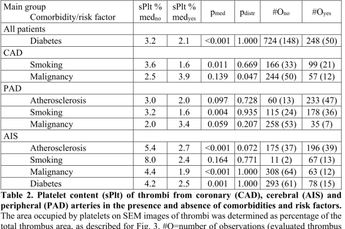Table  2.  Platelet  content  (sPlt)  of  thrombi  from  coronary  (CAD),  cerebral  (AIS)  and  peripheral (PAD) arteries in the presence and absence of comorbidities and risk factors