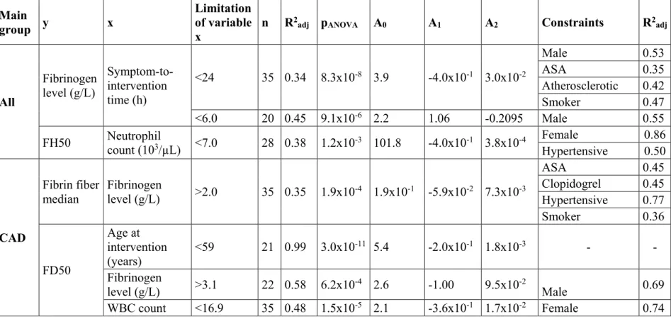 Table II. Relationship between fibrin fiber median, fibrin/extracellular DNA ratio (FD50), fibrin/citrullinated histone H3 ratio  (FH50) and age of patients or inflammatory laboratory markers