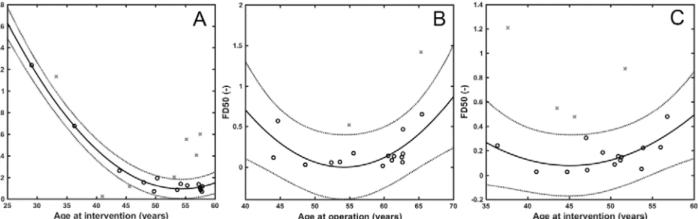 Figure  IV.  Associations  between  the  median  of  fibrin/extracellular  DNA  ratio  (FD50)  and  blood  fibrinogen  level  (A),  white  blood  cell  (WBC)  count  (B)  in  coronary  artery  disease,  and  C-reactive  protein  (CRP)  in  peripheral  arte