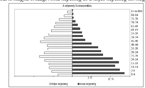 1. ábra: A magyarországi roma népesség és a teljes népesség kormegoszlása 