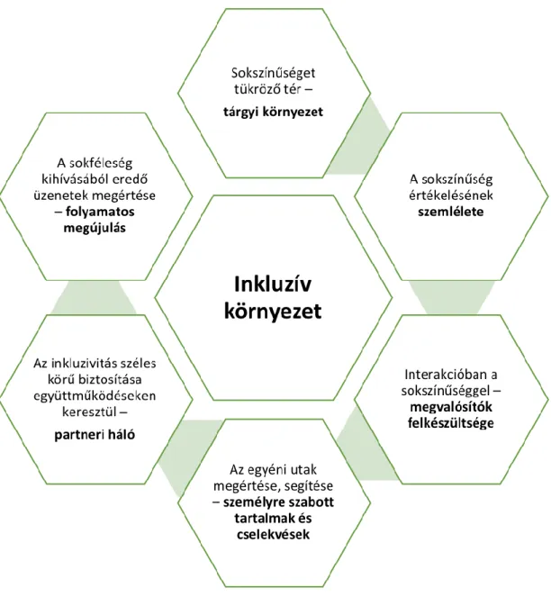 8. ábra. Az inkluzív környezet rendszerfeltételei (Varga, 2015a) 