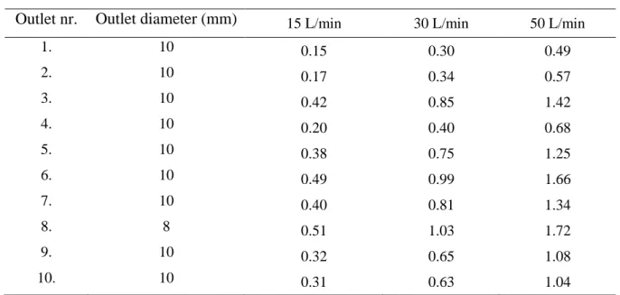 Table 1. Outlet diameters and air velocities at the ten outlets of the airway geometry in Figure  1 for 15, 30 and 50 L/min inhalation flow rates 