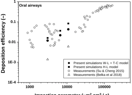 Figure 7. Simulated deposition efficiency of fibres (filled symbols) as a function of impaction  parameter  in  the  oropharyngeal-laryngeal  airways  in  comparison  with  experimentally  measured values (empty symbols) 
