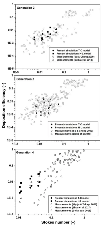 Figure 9. Simulated deposition efficiency of fibres (filled symbols) in the second (upper panel),  third  (middle  panel)  and  fourth  (lower  panel)  airway  generations  as  a  function  of  Stokes  number in comparison with the experimentally measured 