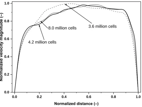 Figure 3 depicts a sample test result for the velocity profiles along a diameter of tracheal cross  section marked in Figure 1 (right panel) for meshes containing 3.6, 4.2 and 8.0 million cells