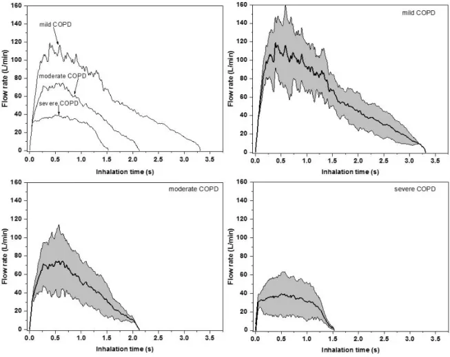 Figure 3. Median inhalation curves of mild, moderate, and severe chronic obstructive pulmonary  disease (COPD) patients while inhaling through the inhaler (upper left panel) and their standard  deviations (upper right, lower left, and lower right panels)