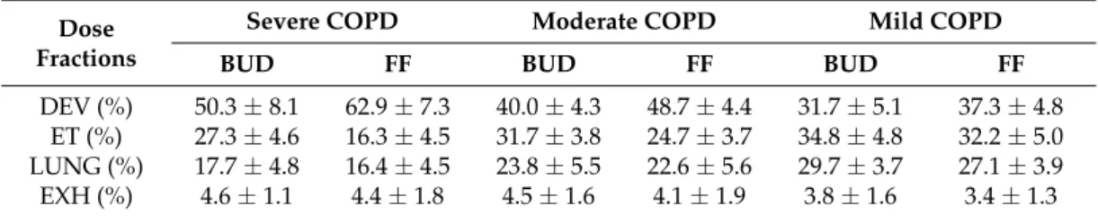 Figure 4. Lung doses of severe, moderate, and mild COPD patients in comparison with lung dose of healthy subjects