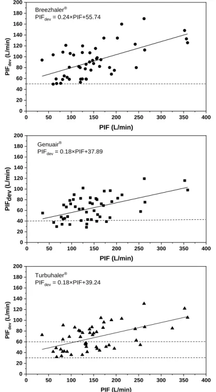 Figure  3.  Dependence  of  peak  inspiratory  flow  (PIF dev )  through  Breezhaler ®   (upper  panel,  r 2 =0.36, p=0.002), Genuair ®  (middle panel, r 2 =0.30, p=0.001) and Turbuhaler ®  (lower panel,  r 2 =0.33, p=0.002) on the native spirometric peak 