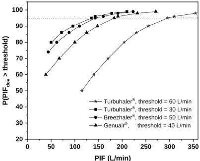 Figure  4.  Probability  of  exceeding  device  specific  flow  rate  thresholds  versus  native  peak  inspiratory  flow  rate  for  Breezhaler ® ,  Genuair ®   and  Turbuhaler ® 