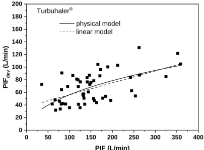 Figure 5. Comparison of physical and linear models for the prediction of peak flow through 