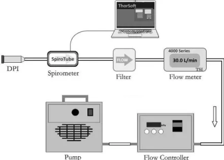 Figure 1. Experimental setup for the validation of the spirometer 