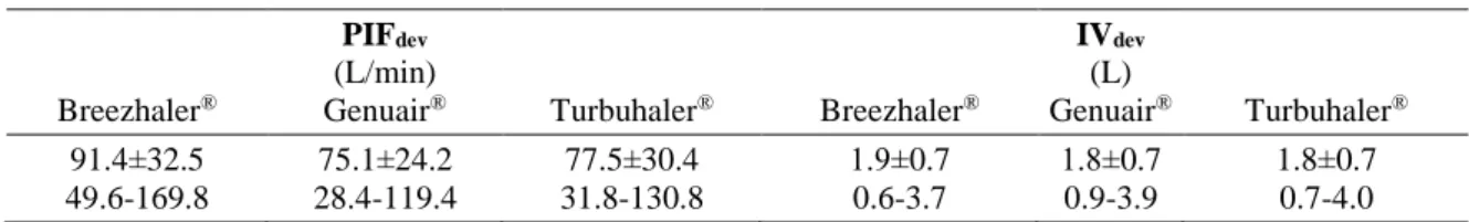 Table  2.  Summary  of  measured  breathing  parameter  values  through  Breezhaler ® ,  Genuair ® and  Turbuhaler ®   DPIs
