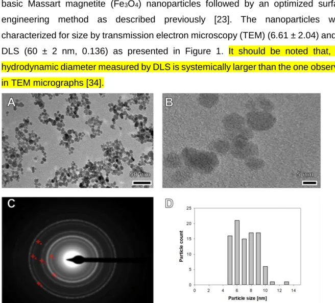 Figure  1:  Standard  (A)  and  high-resolution  (B)  transmission  electron  micrograph,  selected  diffraction  (SAED)  pattern (C) and size distribution histogram (D) of ultra-small 6.61±2.04 nm-sized USPIO