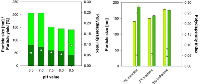 Figure 2: Particle size, particle yield, and polydispersity index of nanoparticles  in the preformulation studies (left)  synthesized at different pH values (particle size: light green bar, particle yield: dark green bar, PDI: white dot) (n=1)