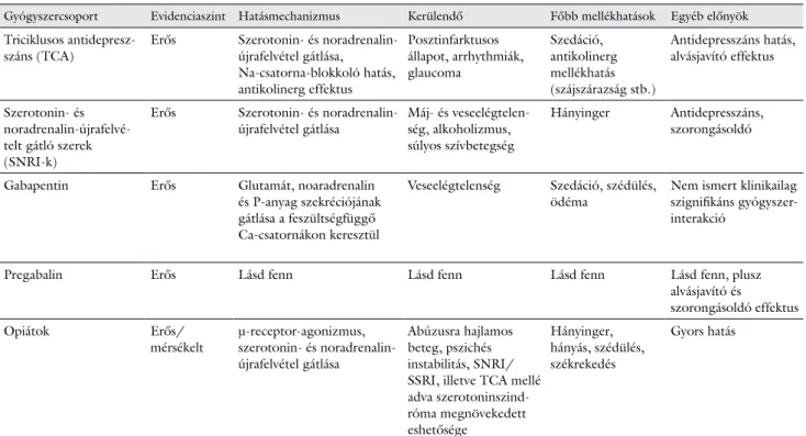 2. táblázat A neuropathiás fájdalom kezelésében használatos szerek