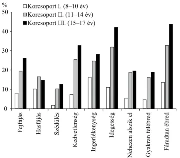 2. ábra A vizsgált pszichoszomatikus tüneteket (hetente többször) át- át-élők relatív előfordulási gyakoriságának (%) életkori mintázata  leányoknál