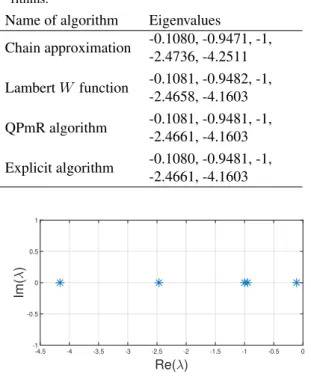 Figure 2: Dominant poles of the DMAS consisting of five agents. 0 20 40 60 80 100 120 Number of iterations (1)-60-50-40-30-20-100102030tr(n)tr(n)|tr(|n )-tr( n-1 )|=1e-6