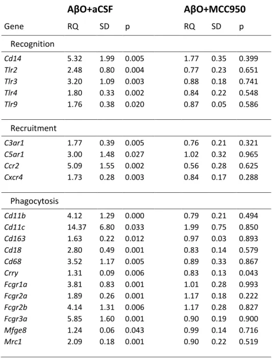 Table 1   Expression of recognition, recruitment and phagocytosis receptors associated with  microglia in the rat hippocampus after AβO, artificial CSF and MCC950 infusions