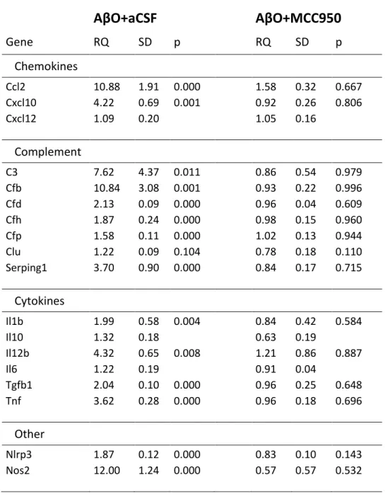 Table  2      Expression  of  selected  chemokine,  complement  and  cytokine  genes  in  the  hippocampus after AβO, artificial CSF and MCC950 infusions