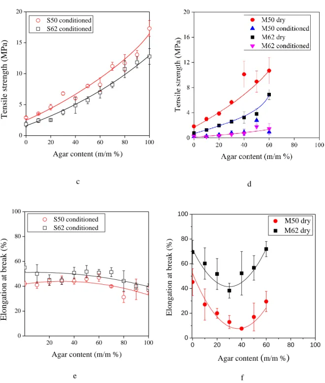 Fig. 1. Effect of agar content on Young's modulus (a, b), tensile strength (c, d) and elongation  at break (e, f) of films prepared by casting (a, c, e) or melt mixing (b, d, f)