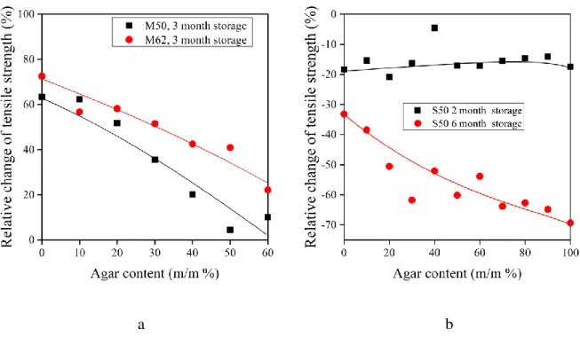 Fig. 7. Influence of agar content on the relative change of tensile strength of TPS/agar blends  as an effect of storage