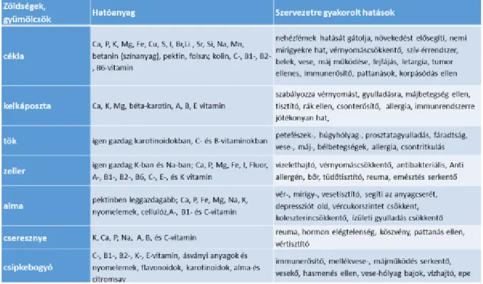 3. ábra Hatóanyagtáblázat. Forrás:(cited 2011 Nov 20) available from: 