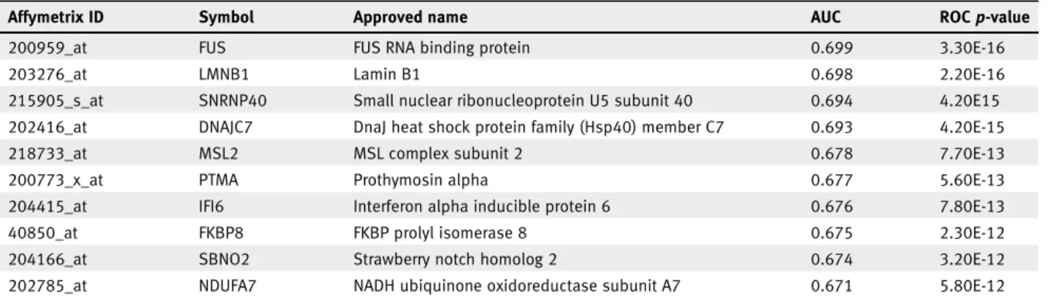 Table 3. Top 10 new biomarker candidates of chemotherapy response in the TNBC subtype ( n = 473)